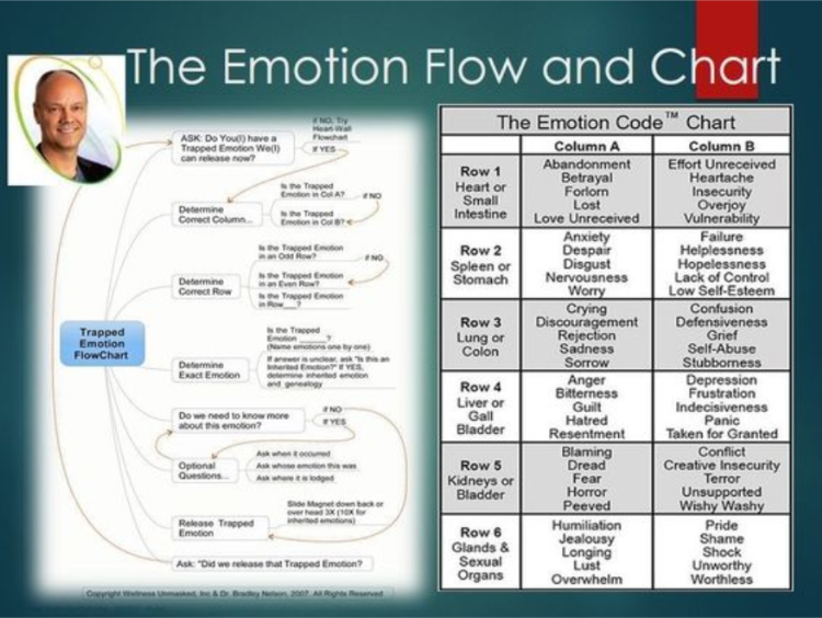 Emotion Code Chart