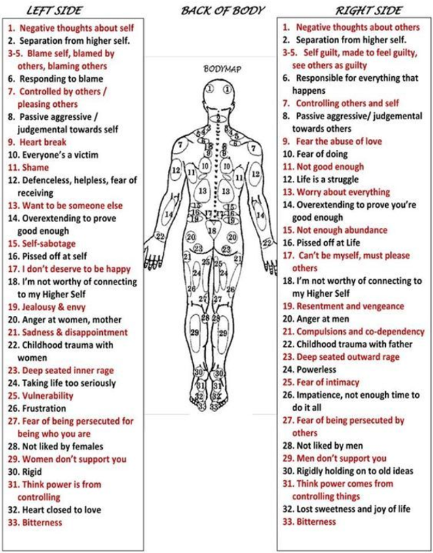 Full Emotion Code Chart 